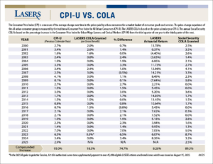 Preview of the ‘CPI-U- vs COLAs’ table