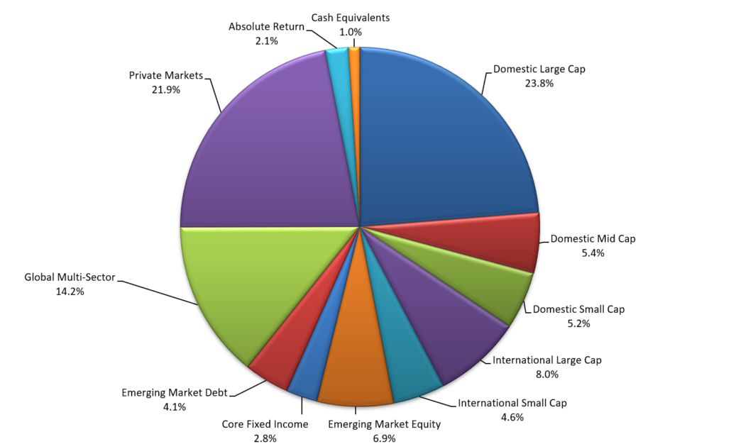 LASERS Actual Allocation Chart