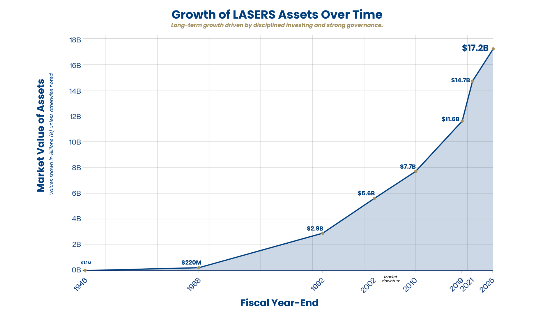 Chart depicting LASERS Market Value of Assets growth from 1946 - 2025