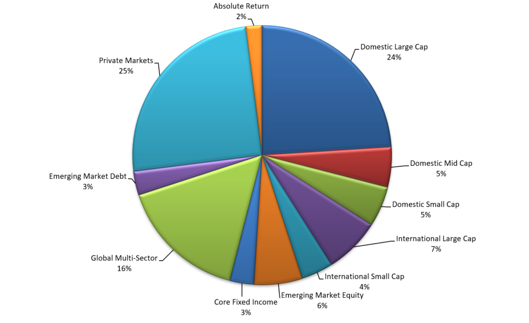 LASERS Target Allocation Chart