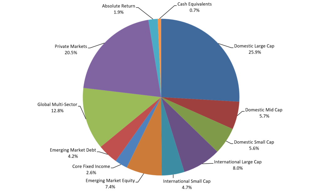 Actual Allocation 6.20.26 LASERS Actual Allocation Chart