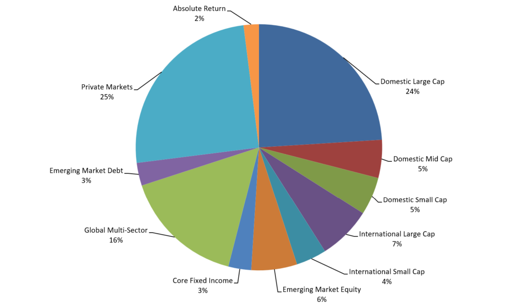 Target Allocation 6.30.26 LASERS Target Allocation Chart