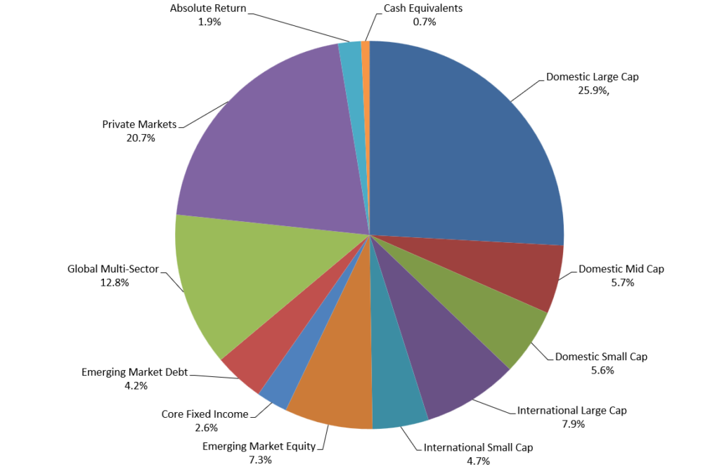 Actual Allocation 9.4.26 LASERS Actual Allocation Chart
