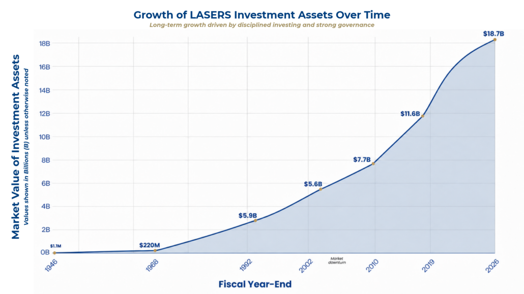 Area chart titled “Growth of LASERS Investment Assets Over Time,” showing labeled asset values of $1.1 million in 1946, $220 million in 1968, $5.9 billion in 1992, $5.6 billion in 2002, $7.7 billion in 2010, $11.6 billion in 2019, and $18.7 billion in 2026.